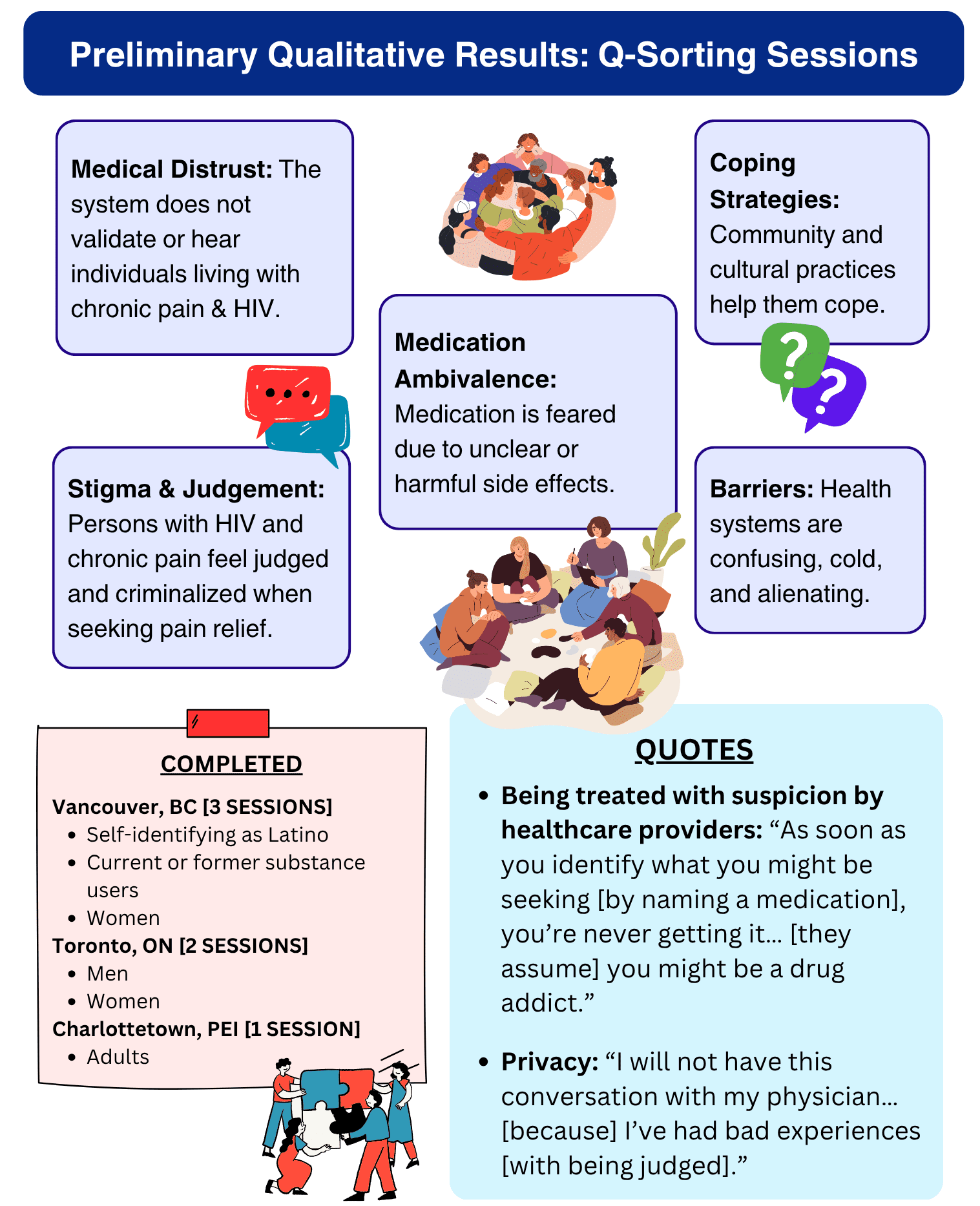 A summary of results from the poster: Bringing the Patient's Voice to the
Forefront: A Community-Based Study on
HIV and Chronic Pain